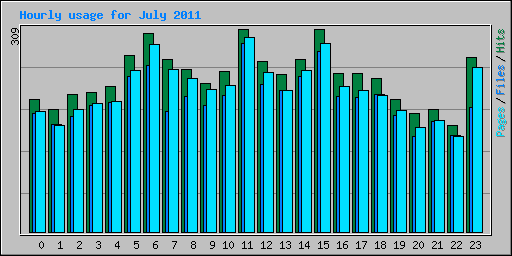 Hourly usage for July 2011
