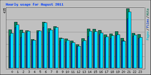 Hourly usage for August 2011
