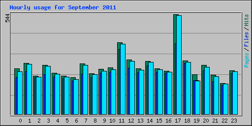 Hourly usage for September 2011