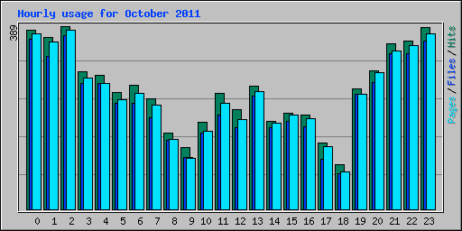 Hourly usage for October 2011