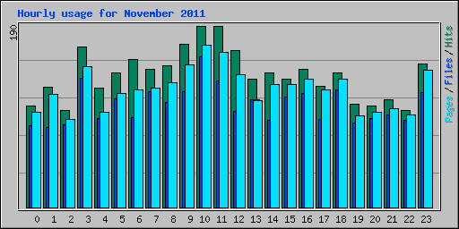 Hourly usage for November 2011