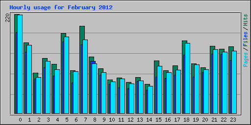 Hourly usage for February 2012