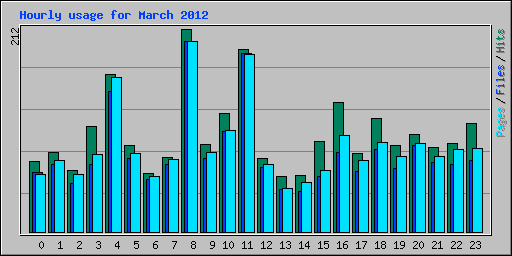 Hourly usage for March 2012