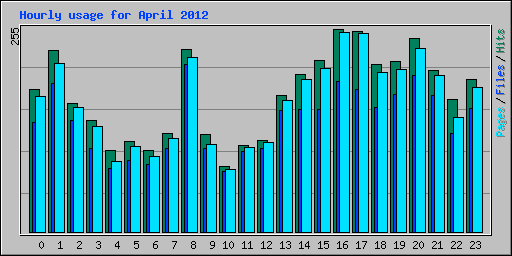 Hourly usage for April 2012