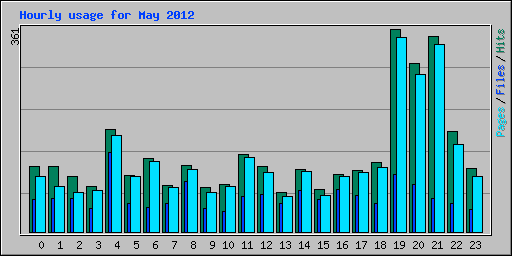 Hourly usage for May 2012