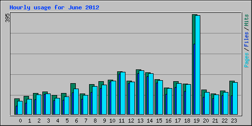 Hourly usage for June 2012