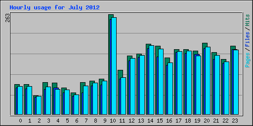 Hourly usage for July 2012