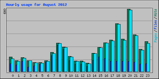 Hourly usage for August 2012