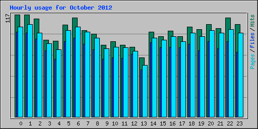 Hourly usage for October 2012