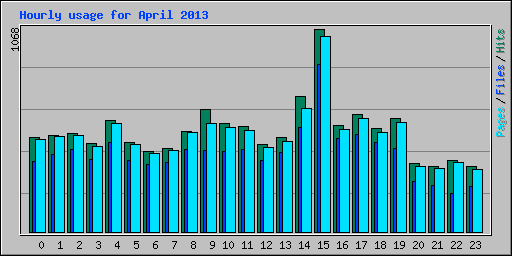 Hourly usage for April 2013
