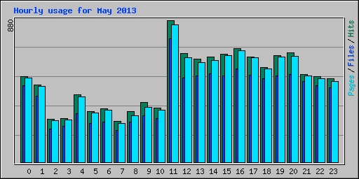 Hourly usage for May 2013