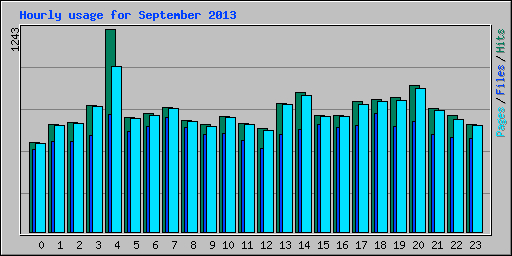 Hourly usage for September 2013
