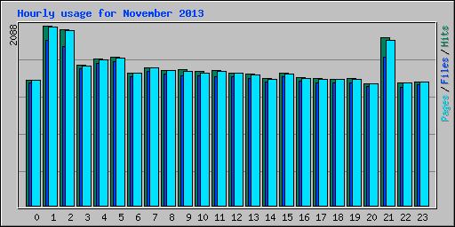 Hourly usage for November 2013