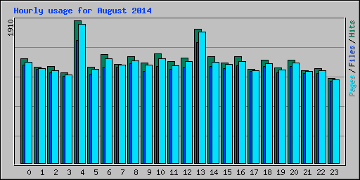 Hourly usage for August 2014
