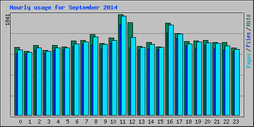 Hourly usage for September 2014