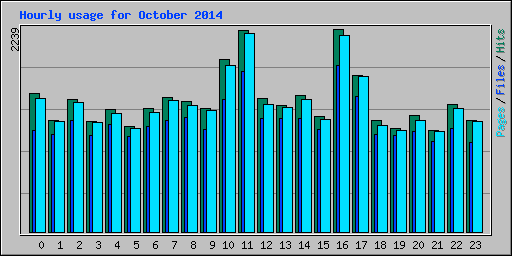 Hourly usage for October 2014