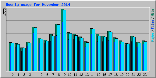 Hourly usage for November 2014