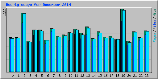 Hourly usage for December 2014