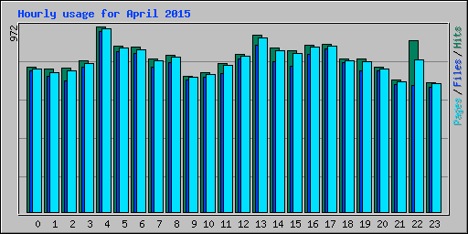 Hourly usage for April 2015