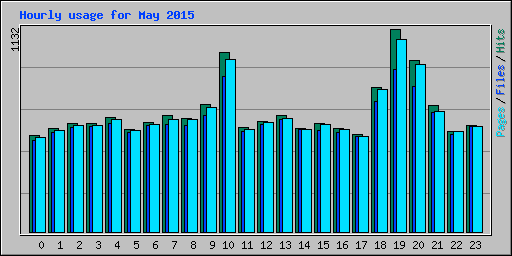 Hourly usage for May 2015