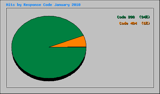 Hits by Response Code January 2010
