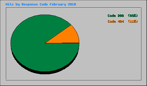 Hits by Response Code February 2010