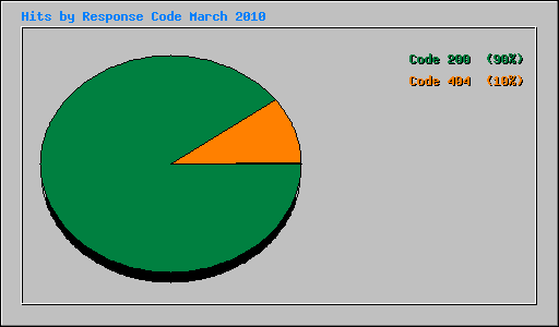 Hits by Response Code March 2010