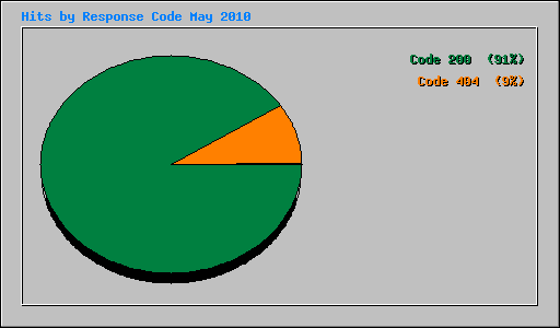 Hits by Response Code May 2010