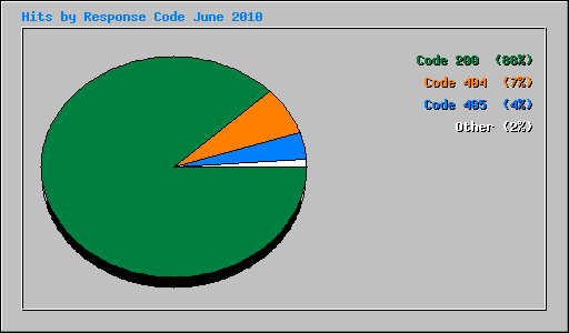 Hits by Response Code June 2010