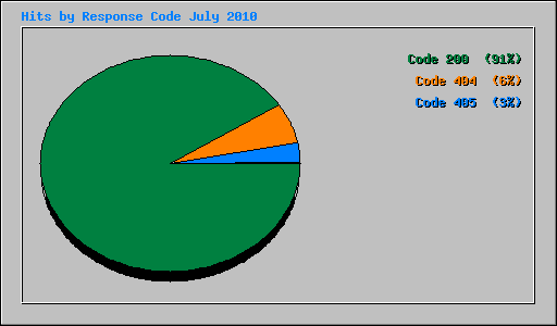 Hits by Response Code July 2010