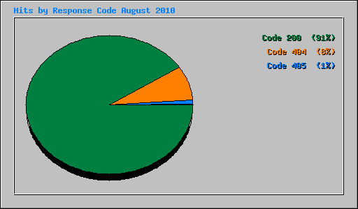 Hits by Response Code August 2010