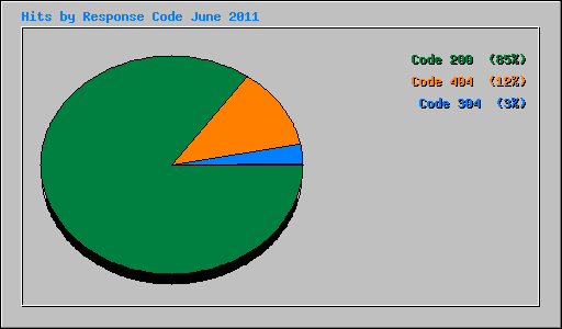 Hits by Response Code June 2011