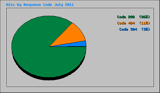 Hits by Response Code July 2011