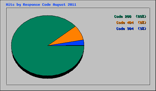 Hits by Response Code August 2011