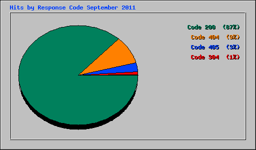 Hits by Response Code September 2011