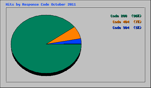 Hits by Response Code October 2011