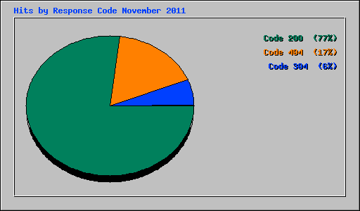 Hits by Response Code November 2011