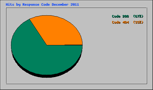 Hits by Response Code December 2011