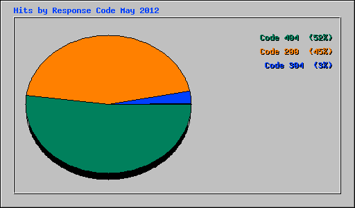 Hits by Response Code May 2012