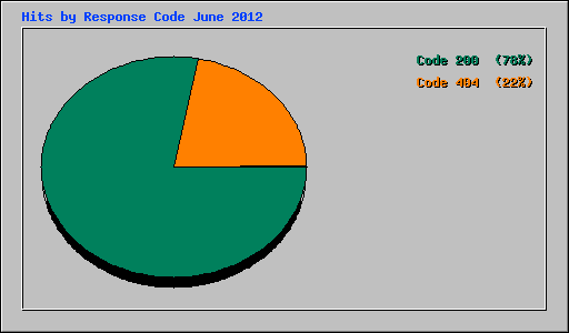 Hits by Response Code June 2012