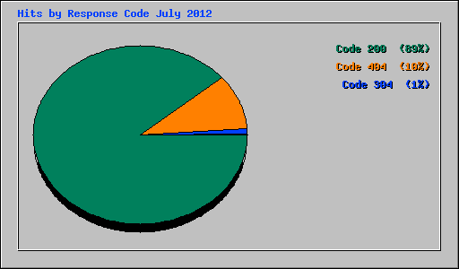 Hits by Response Code July 2012