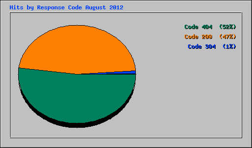 Hits by Response Code August 2012