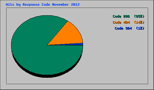 Hits by Response Code November 2012