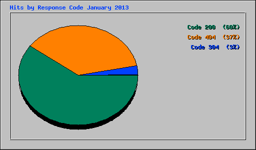 Hits by Response Code January 2013