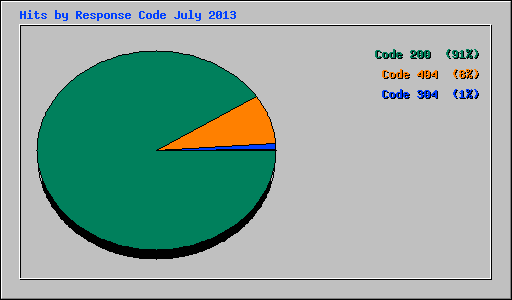 Hits by Response Code July 2013