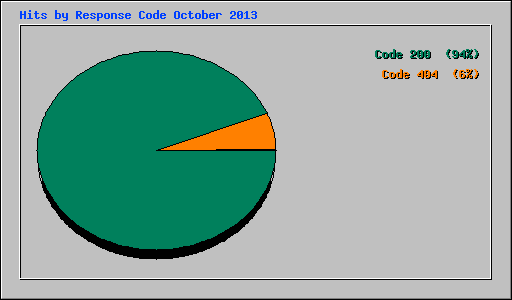 Hits by Response Code October 2013