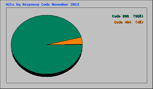 Hits by Response Code November 2013
