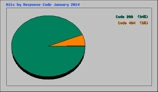 Hits by Response Code January 2014