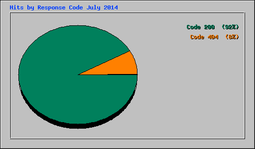 Hits by Response Code July 2014