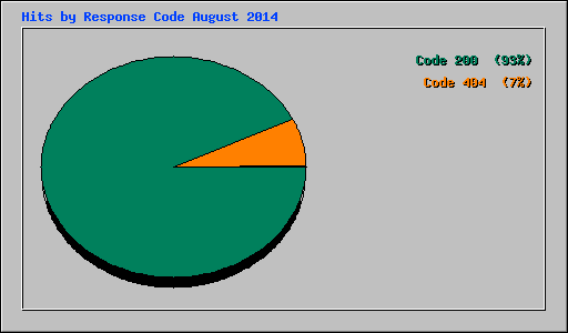 Hits by Response Code August 2014